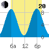 Cape Porpoise tide chart for Wednesday, July 20, 2022