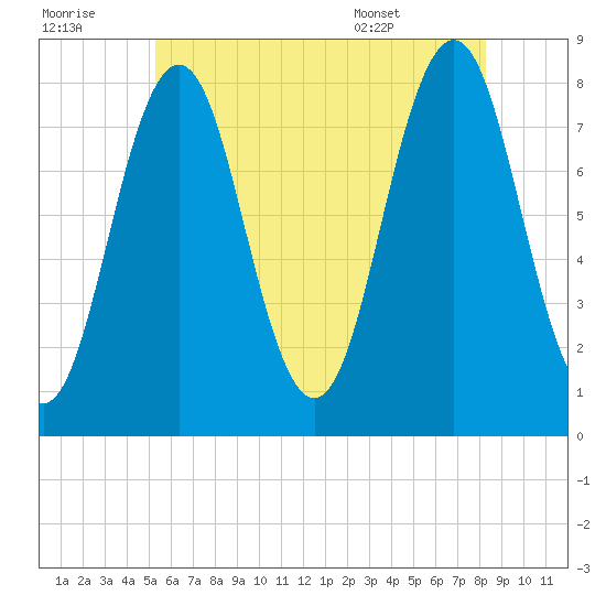 Cape Porpoise tide chart for Thursday, July 21, 2022