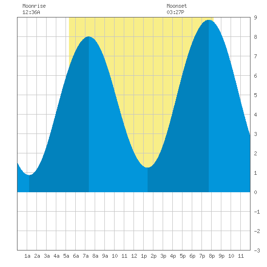 Cape Porpoise tide chart for Friday, July 22, 2022