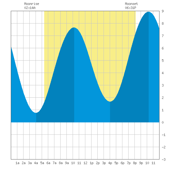 Cape Porpoise tide chart for Monday, July 25, 2022