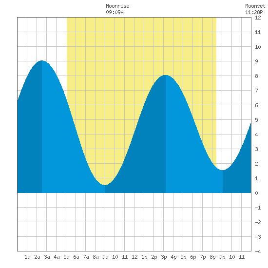Cape Porpoise tide chart for Sunday, July 3, 2022
