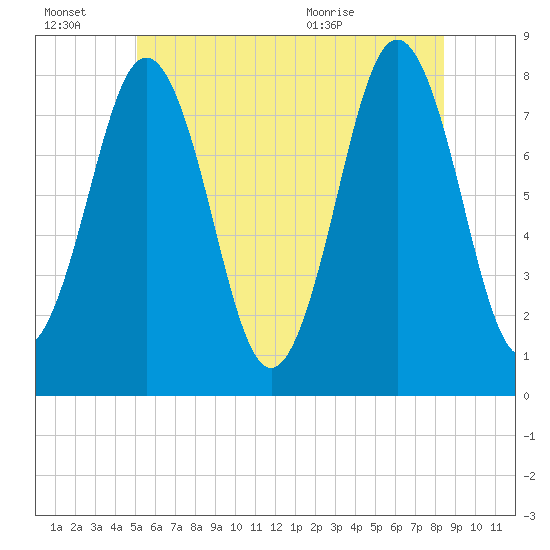 Cape Porpoise tide chart for Thursday, July 7, 2022