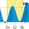 Cape Porpoise tide chart for Wednesday, August 10, 2022