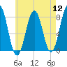 Cape Porpoise tide chart for Friday, August 12, 2022
