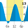 Cape Porpoise tide chart for Saturday, August 13, 2022