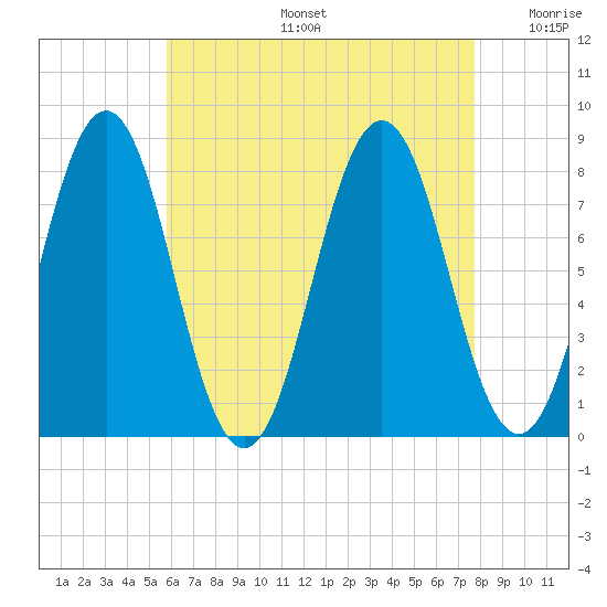 Cape Porpoise tide chart for Tuesday, August 16, 2022
