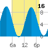 Cape Porpoise tide chart for Tuesday, August 16, 2022