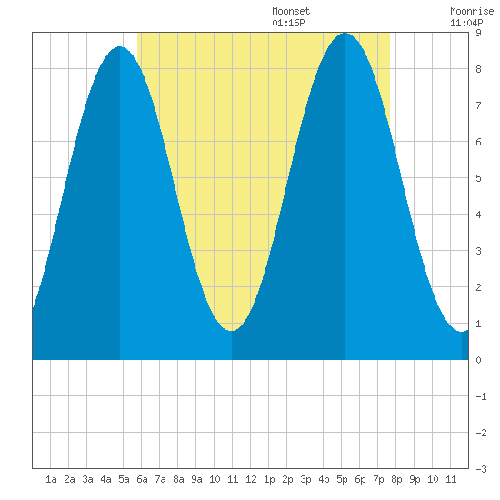 Cape Porpoise tide chart for Thursday, August 18, 2022