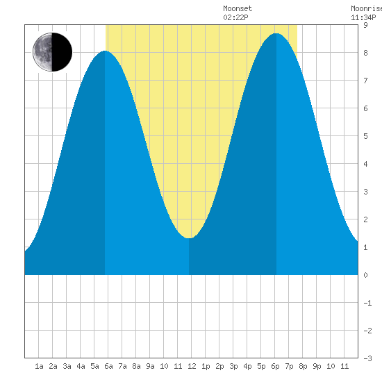 Cape Porpoise tide chart for Friday, August 19, 2022