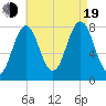 Cape Porpoise tide chart for Friday, August 19, 2022