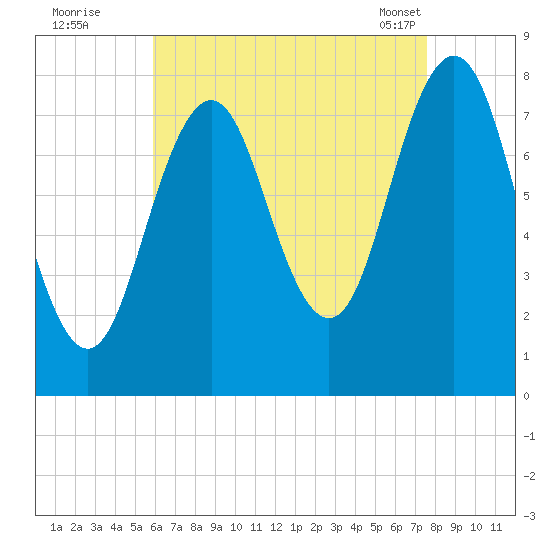 Cape Porpoise tide chart for Monday, August 22, 2022