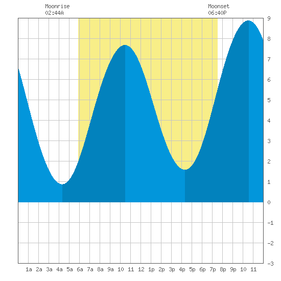 Cape Porpoise tide chart for Wednesday, August 24, 2022