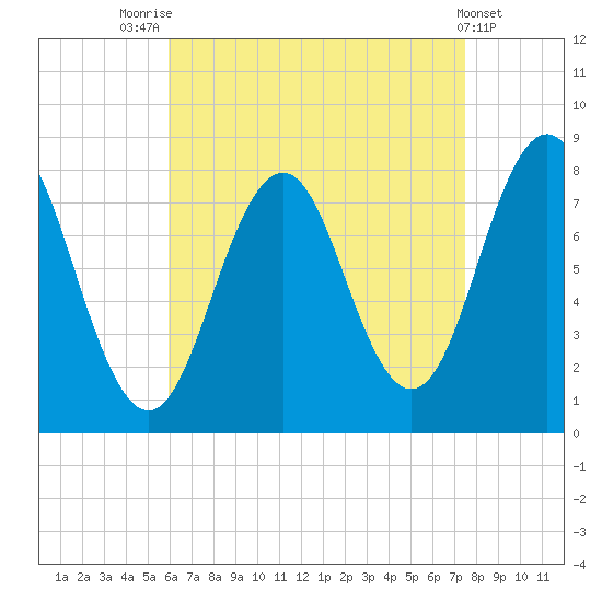 Cape Porpoise tide chart for Thursday, August 25, 2022
