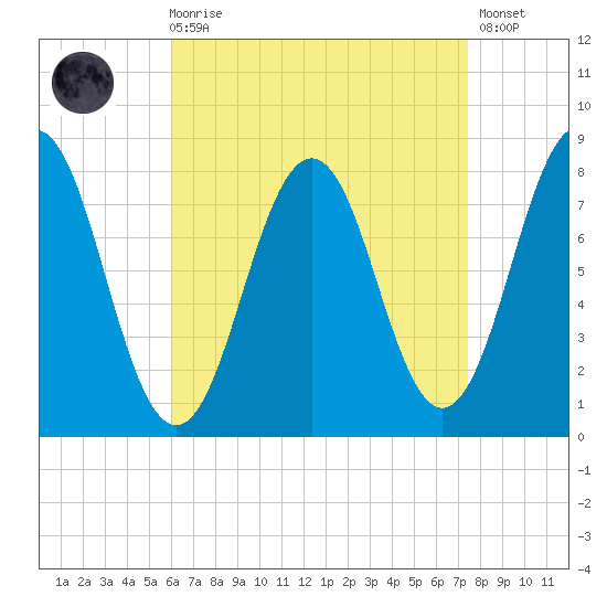 Cape Porpoise tide chart for Saturday, August 27, 2022
