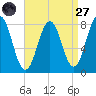 Cape Porpoise tide chart for Saturday, August 27, 2022