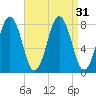 Cape Porpoise tide chart for Wednesday, August 31, 2022