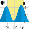 Cape Porpoise tide chart for Friday, August 5, 2022