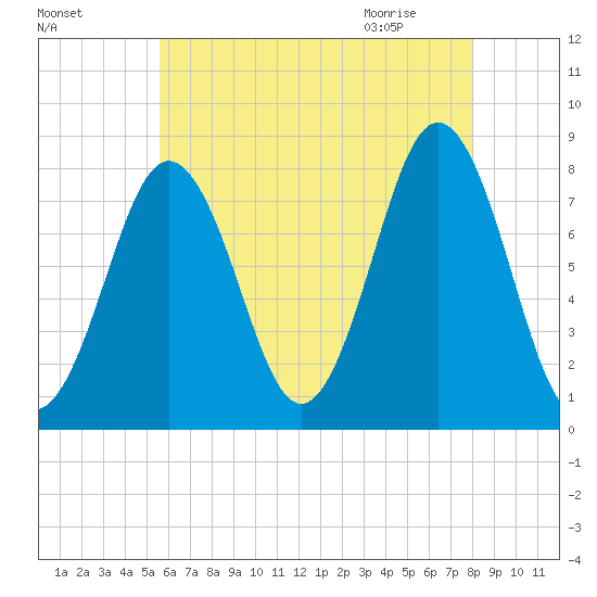 Cape Porpoise tide chart for Saturday, August 6, 2022