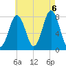 Cape Porpoise tide chart for Saturday, August 6, 2022