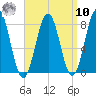 Cape Porpoise tide chart for Saturday, September 10, 2022