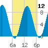 Cape Porpoise tide chart for Monday, September 12, 2022