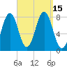 Cape Porpoise tide chart for Thursday, September 15, 2022
