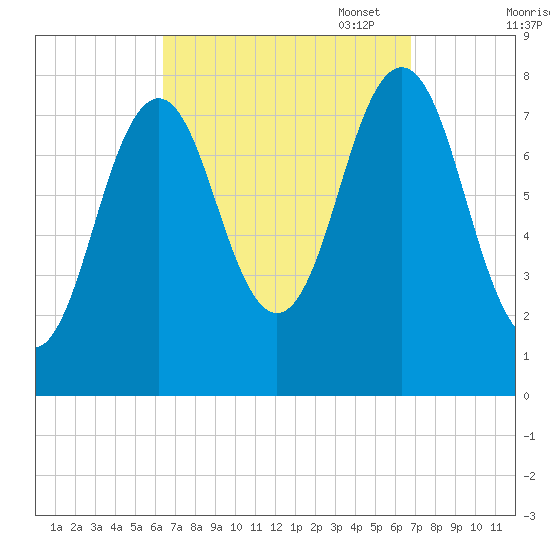 Cape Porpoise tide chart for Sunday, September 18, 2022
