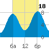 Cape Porpoise tide chart for Sunday, September 18, 2022