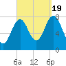 Cape Porpoise tide chart for Monday, September 19, 2022