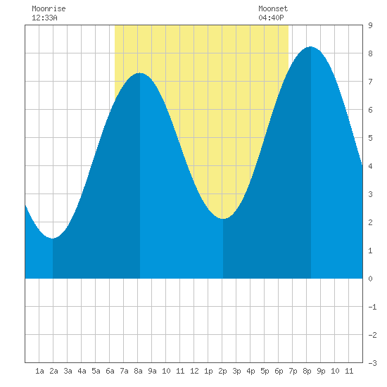 Cape Porpoise tide chart for Tuesday, September 20, 2022