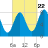 Cape Porpoise tide chart for Thursday, September 22, 2022