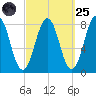 Cape Porpoise tide chart for Sunday, September 25, 2022