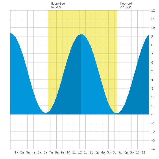 Cape Porpoise tide chart for Monday, September 26, 2022