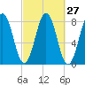 Cape Porpoise tide chart for Tuesday, September 27, 2022
