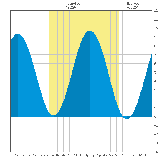 Cape Porpoise tide chart for Wednesday, September 28, 2022