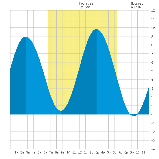 Cape Porpoise tide chart for Friday, September 30, 2022