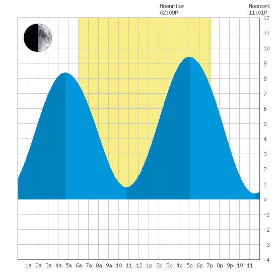 Cape Porpoise tide chart for Saturday, September 3, 2022