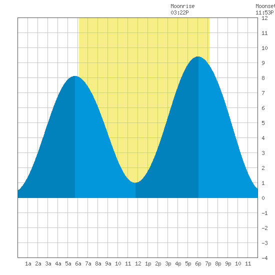 Cape Porpoise tide chart for Sunday, September 4, 2022