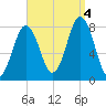 Cape Porpoise tide chart for Sunday, September 4, 2022