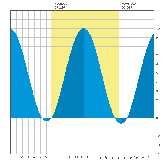 Cape Porpoise tide chart for Monday, October 10, 2022
