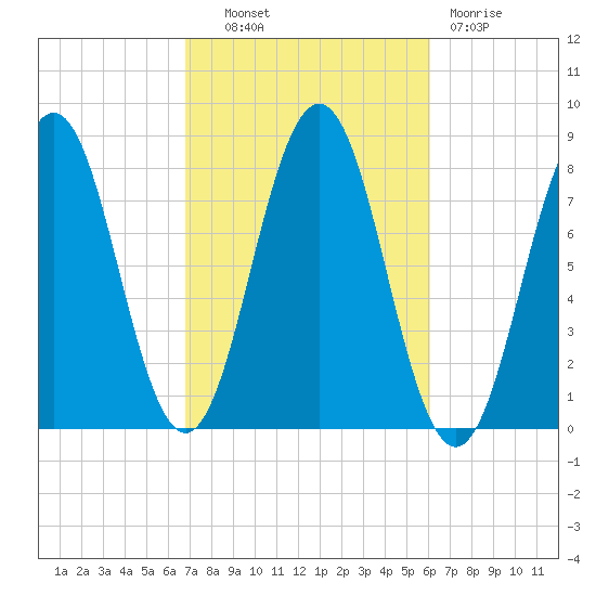 Cape Porpoise tide chart for Tuesday, October 11, 2022