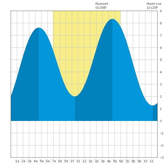Cape Porpoise tide chart for Sunday, October 16, 2022