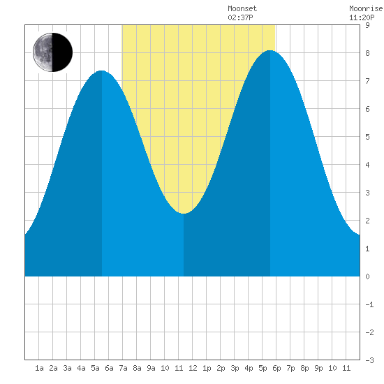 Cape Porpoise tide chart for Monday, October 17, 2022