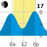 Cape Porpoise tide chart for Monday, October 17, 2022