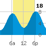 Cape Porpoise tide chart for Tuesday, October 18, 2022
