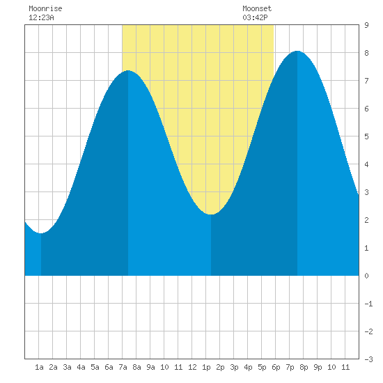 Cape Porpoise tide chart for Wednesday, October 19, 2022