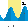 Cape Porpoise tide chart for Friday, October 21, 2022