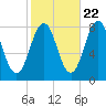 Cape Porpoise tide chart for Saturday, October 22, 2022