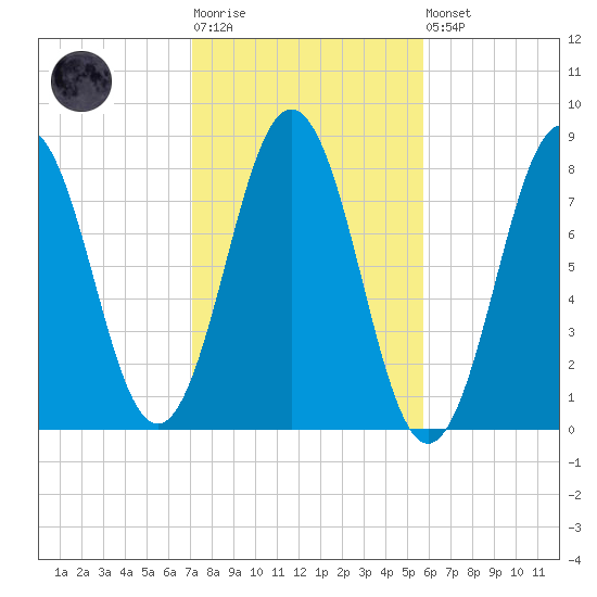 Cape Porpoise tide chart for Tuesday, October 25, 2022