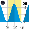 Cape Porpoise tide chart for Tuesday, October 25, 2022